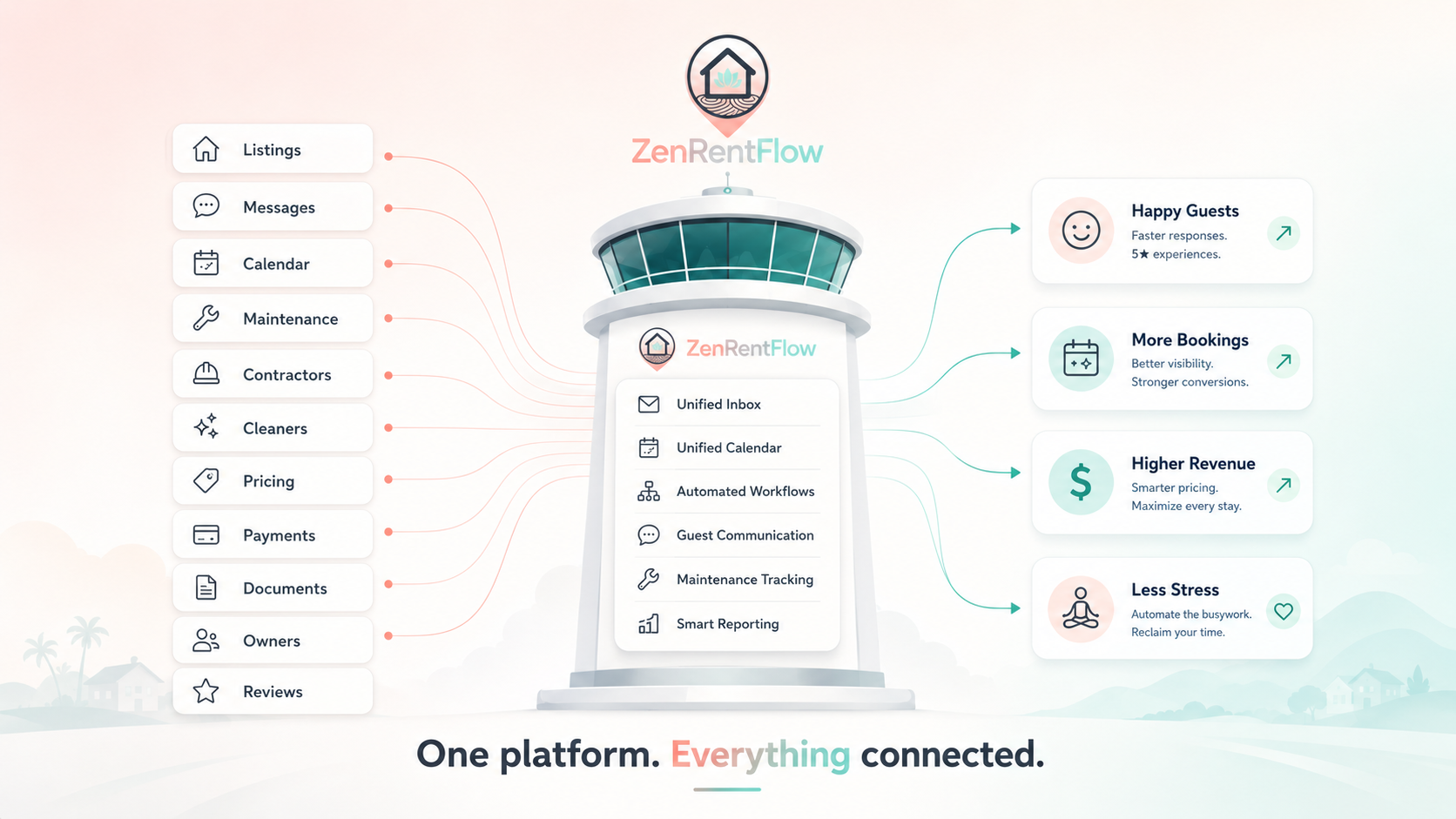 ZenRentFlow Control Tower — one platform connecting listings, messages, maintenance, payments, and outcomes